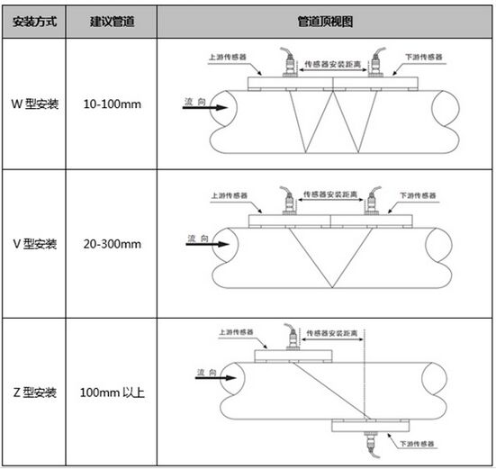 外夾超聲波水流量計傳感器安裝方式圖