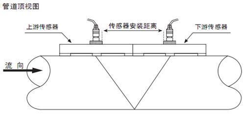 外夾超聲波水流量計安裝方法二