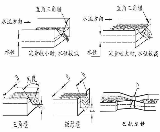 河水流量計(jì)種類(lèi)圖