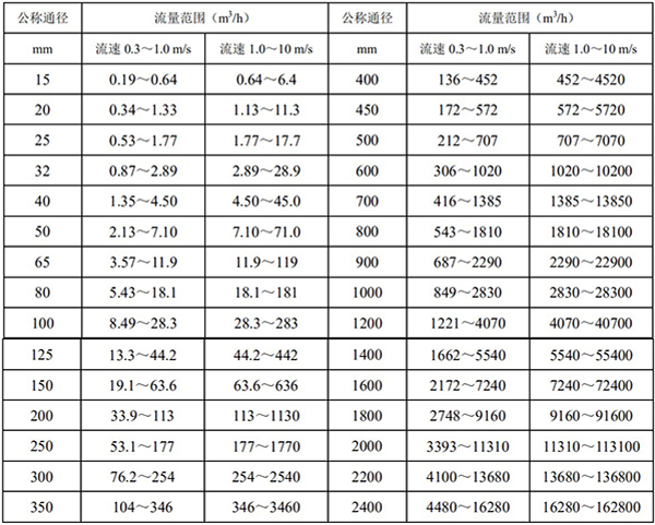 鹽酸流量計(jì)流量范圍表