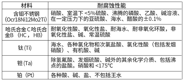 鹽酸流量計(jì)電*材料對(duì)照表