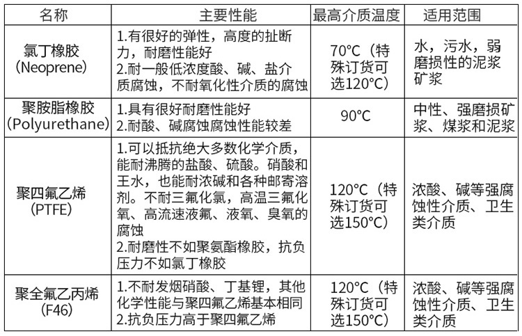 淡水流量計(jì)襯里選型表