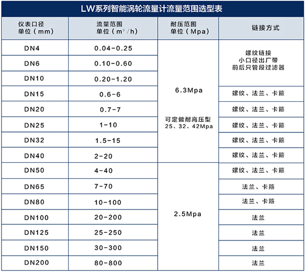 液體渦輪流量計(jì)流量范圍對(duì)照表