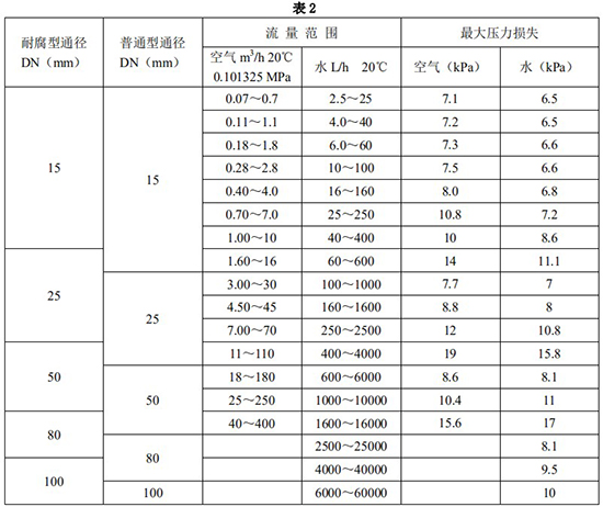 液氯流量計(jì)口徑流量對照表