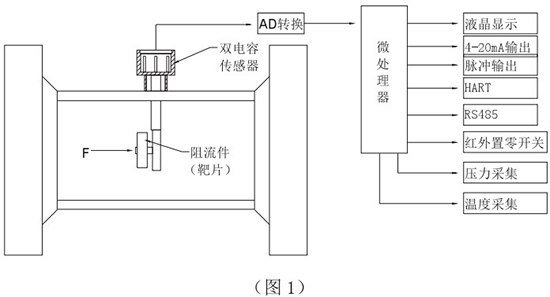 智能靶式流量計工作原理圖