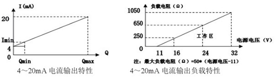 智能靶式流量計4-20mA電流輸出特性圖