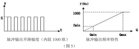 智能靶式流量計脈沖輸出特性圖