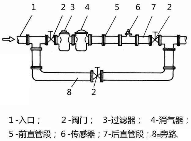 甲醇流量計安裝方法示意圖