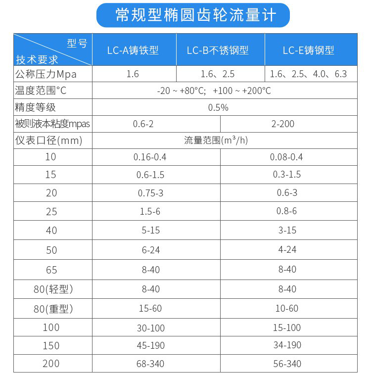 常規(guī)型重油流量計(jì)技術(shù)參數(shù)對照表