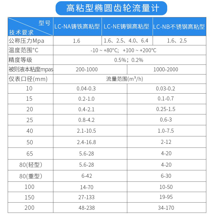 高粘型重油流量計(jì)技術(shù)參數(shù)對照表