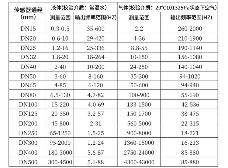 壓縮空氣流量計口徑流量范圍對照表