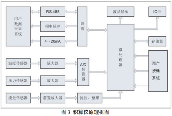 天然氣旋進(jìn)旋渦流量計(jì)積算儀工作原理圖