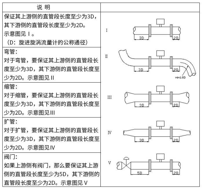 天然氣旋進(jìn)旋渦流量計(jì)直管段安裝要求圖