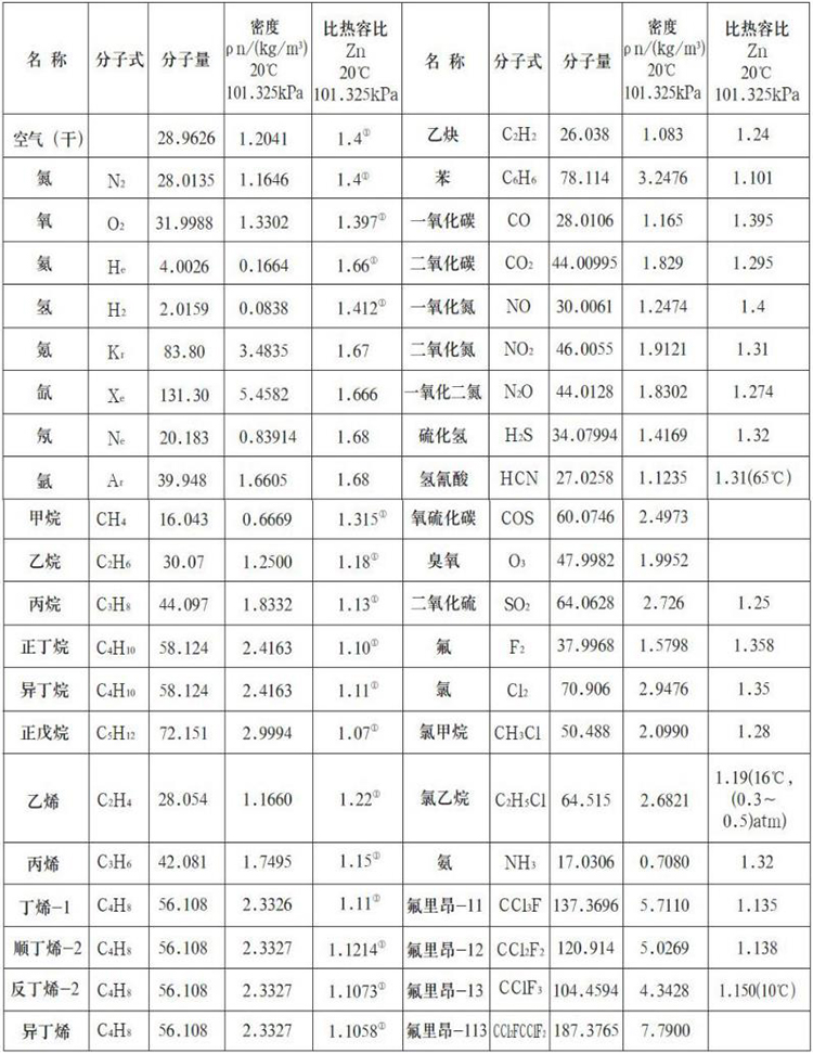 煙氣流量計測量氣體物理參數(shù)表