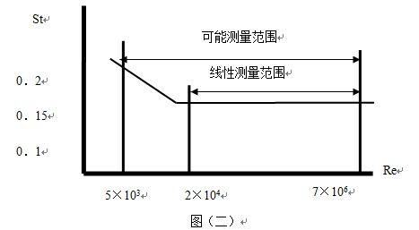 溫壓補(bǔ)償蒸汽流量計(jì)工作原理線性圖