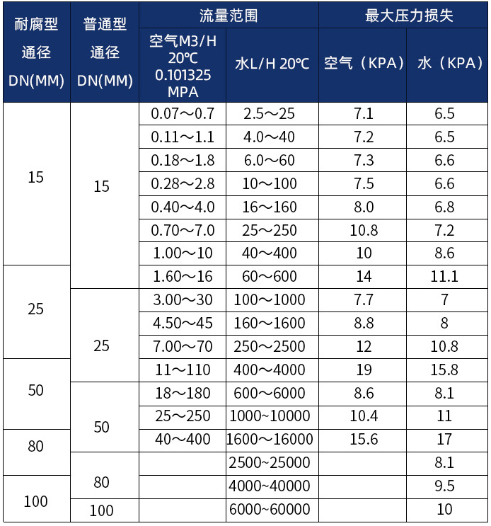 金屬管浮子流量計(jì)口徑流量范圍表