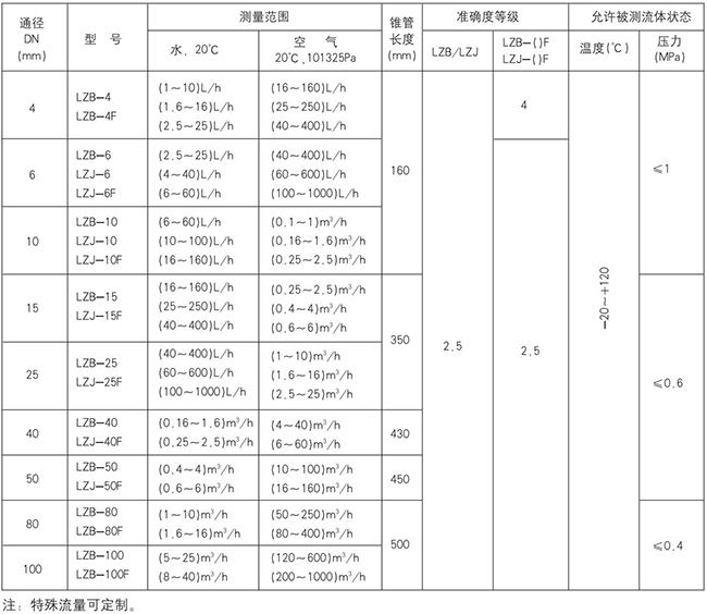 玻璃浮子流量計(jì)型號對照表