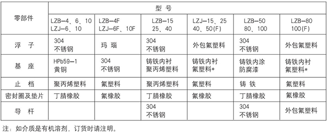 塑料浮子流量計(jì)零部件材質(zhì)對(duì)照表