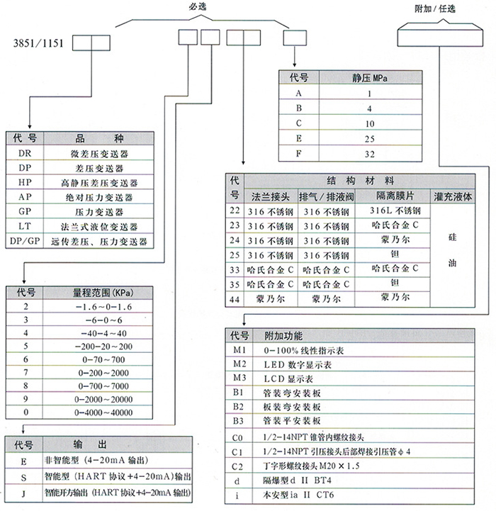 3051壓力變送器規(guī)格選型表