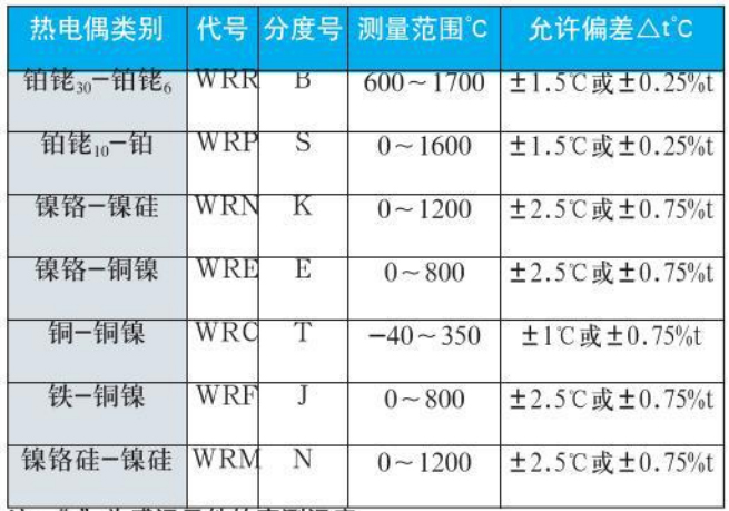 鎳鉻熱電偶測(cè)量范圍對(duì)照表