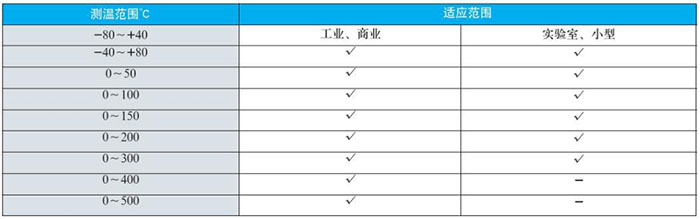 電接點(diǎn)雙金屬溫度計(jì)測(cè)溫范圍對(duì)照表