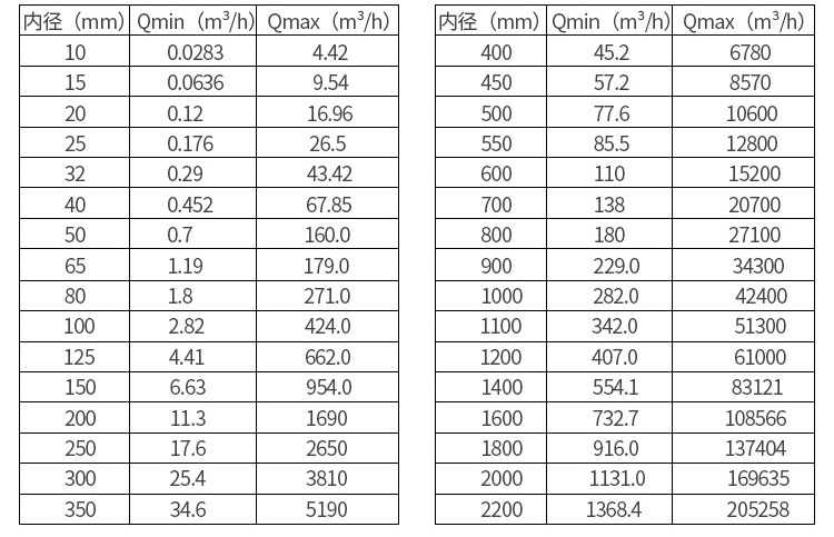 小流量電磁流量計(jì)公稱通經(jīng)與流量范圍對(duì)照表