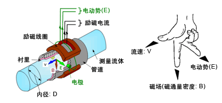 水電磁流量計(jì)工作原理圖