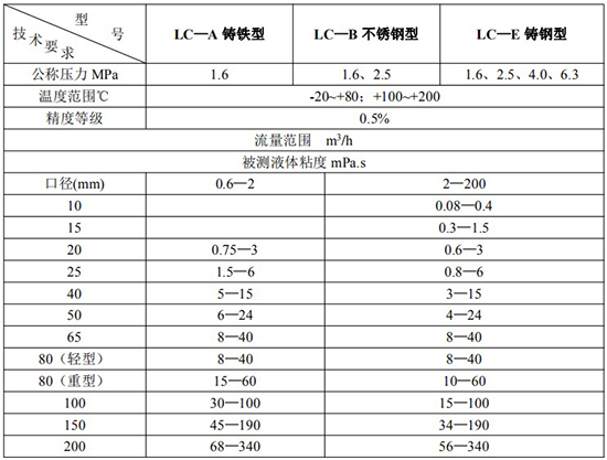 膠水流量計技術(shù)參數(shù)表