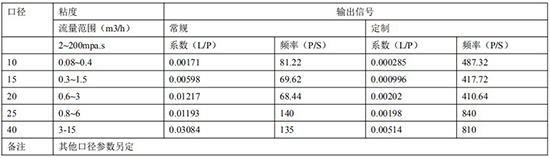 膠水流量計遠傳參數(shù)表