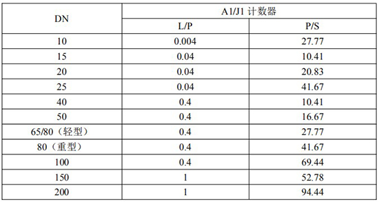 發(fā)信器與膠水流量計脈沖當(dāng)量選型表